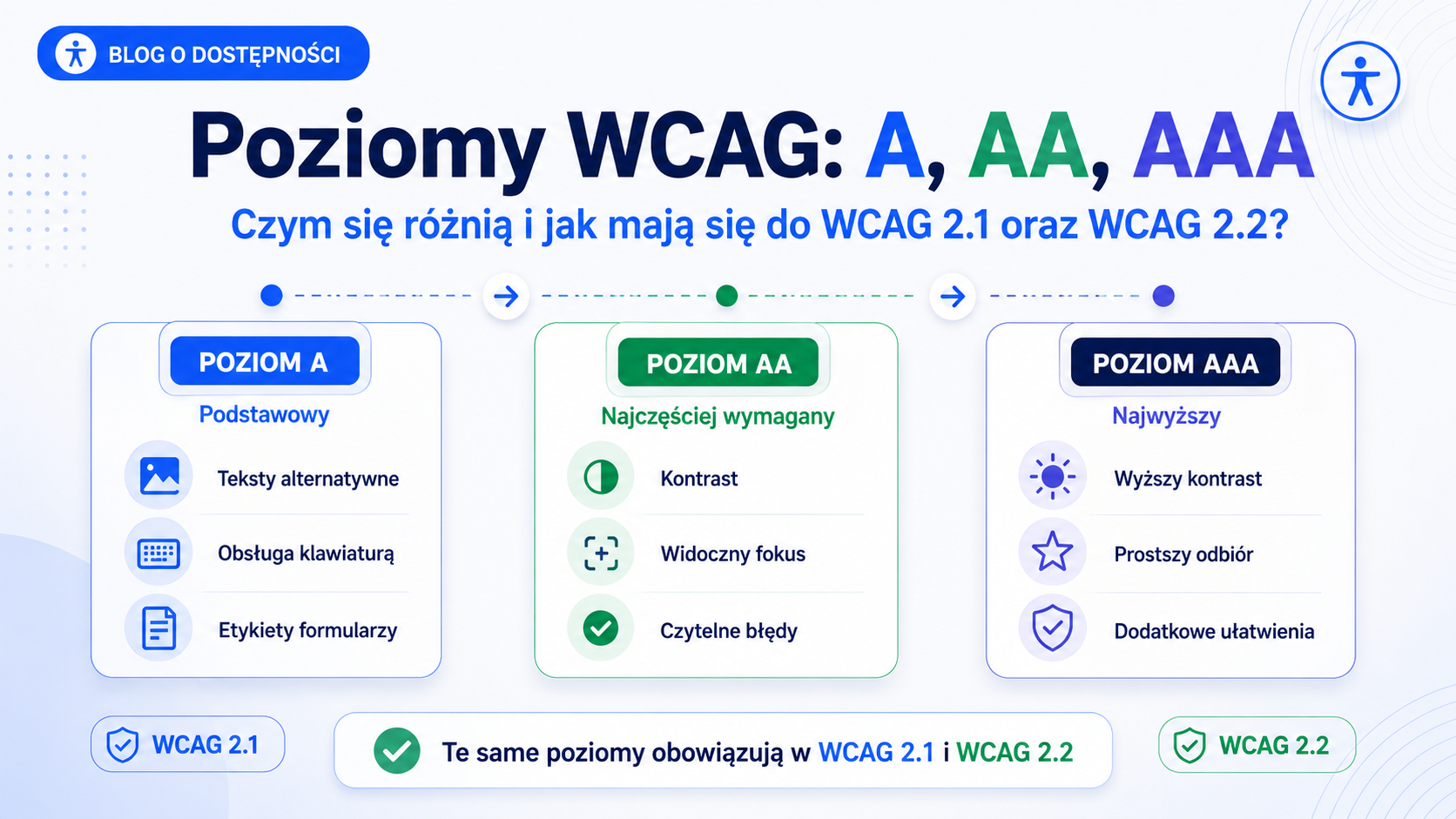 Poziomy WCAG A, AA i AAA — czym się różnią i co oznaczają w praktyce?