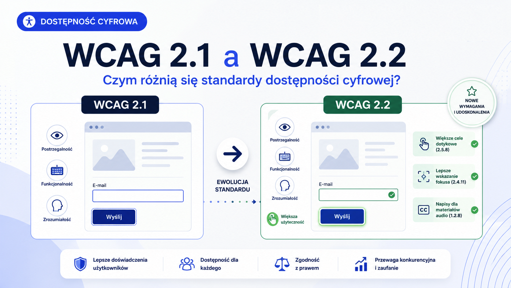 WCAG 2.1 a WCAG 2.2 — czym różnią się standardy dostępności cyfrowej?